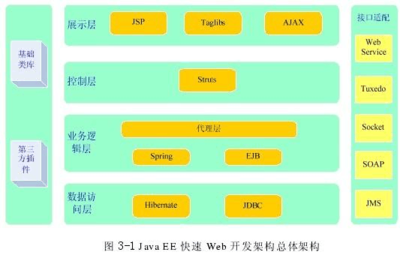 快速Web開發架構的總體設計與代理模式實踐
