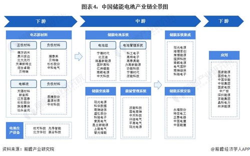 預見2024 中國儲能電池行業全景圖譜——市場現狀、競爭格局與發展趨勢中的軟件代理新機遇