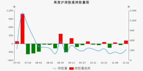 深股通累計(jì)增持1472萬(wàn)元 科大智能本周入主輸配電氣板塊前十